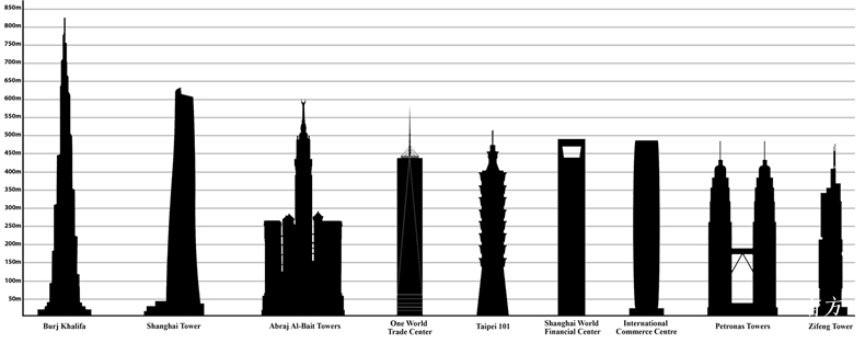 Tallest buildings in the world