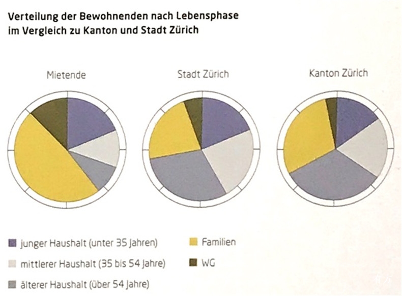 Mehr als Wohnen 55