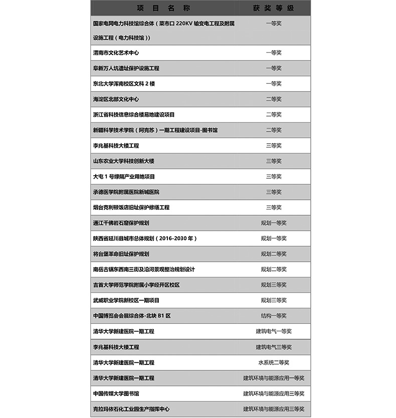 2017年度教育部优秀工程勘察设计奖评选结果名单