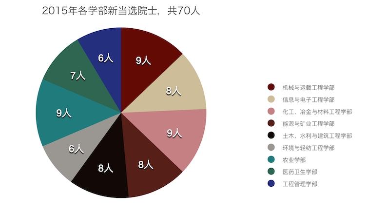 2015年新增院士学科分布