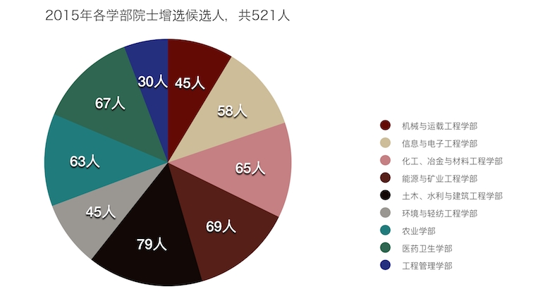 2015年院士增选候选人学科分布