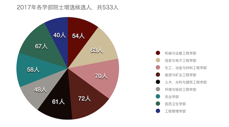 2017年院士增选候选人学科分布