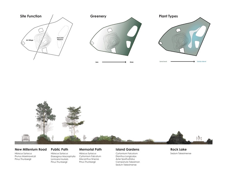 Site Landscape Diagram