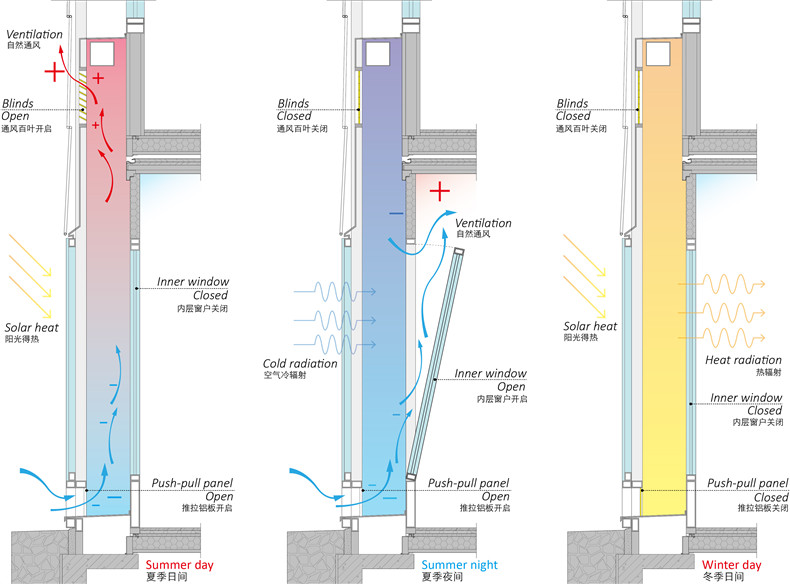 图8 双层呼吸幕墙气候应答设计左夏季日间热压通风作用中夏季夜间通风蓄冷右冬季日间阳光间蓄热