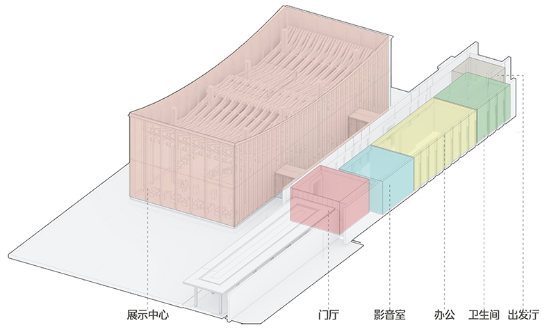 展示中心主体功能组织