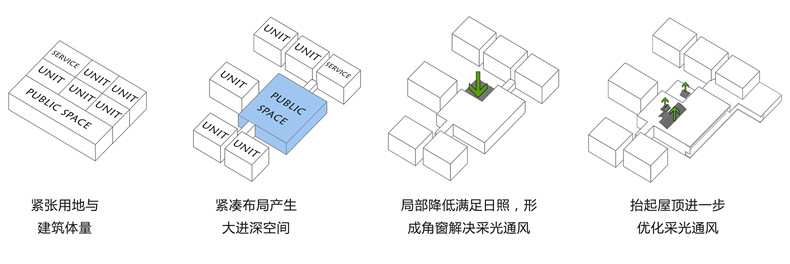 形体生成 建筑空间品质与采光通风性能的结合