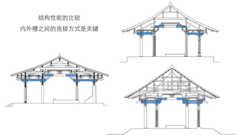 结构性能比较,佛光寺(左),唐招提寺金堂(右上),兴福寺东金堂(右下)